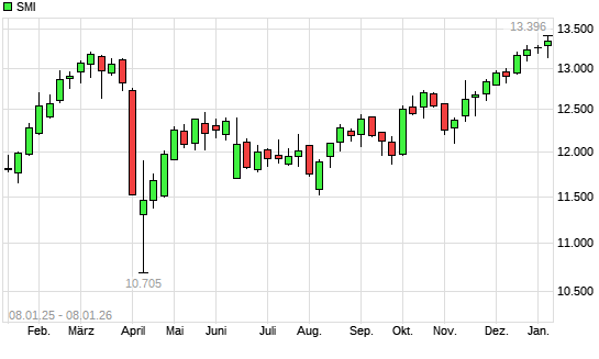 SMI mit neuem All-Time-High