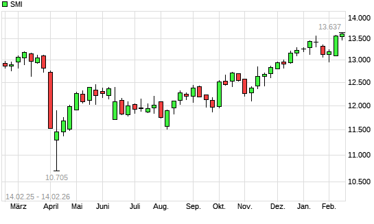 SMI mit neuem All-Time-High