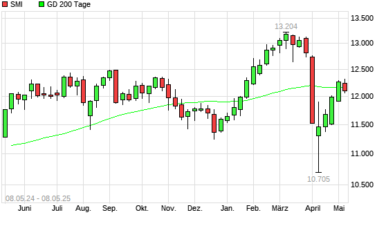 SMI unter 200-Tage-Linie