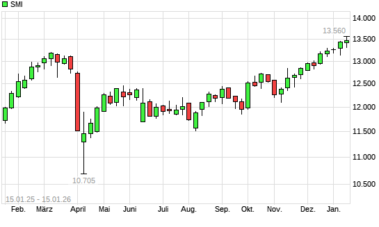 SMI mit neuem All-Time-High