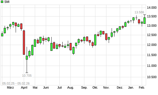 SMI mit neuem All-Time-High