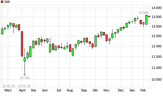SMI mit neuem All-Time-High