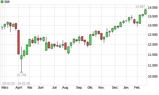 SMI mit neuem All-Time-High
