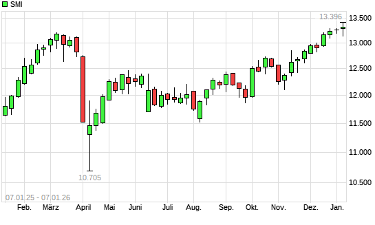 SMI mit neuem All-Time-High