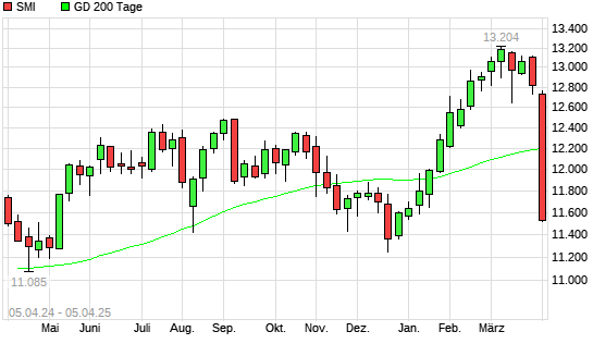 SMI unter 200-Tage-Linie