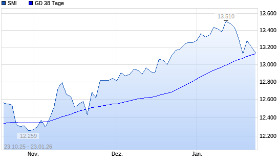 SMI &uuml;ber 38-Tage-Linie