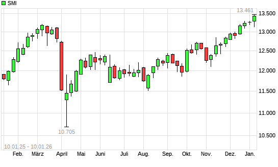 SMI mit neuem All-Time-High
