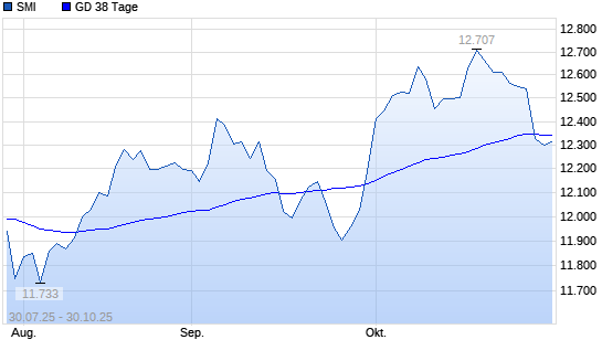 SMI unter 38-Tage-Linie