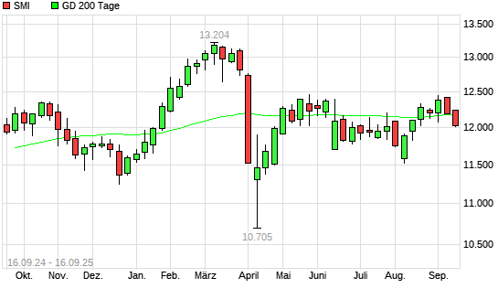 SMI unter 200-Tage-Linie