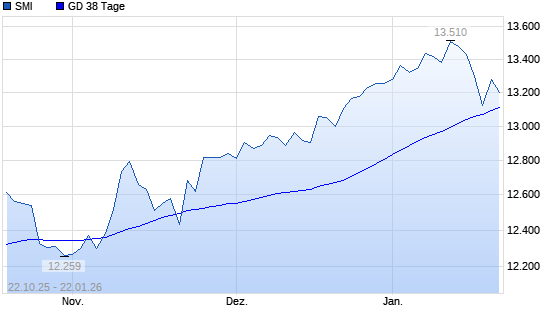 SMI unter 38-Tage-Linie
