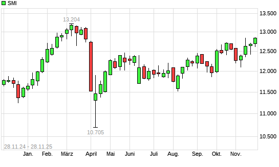 SMI mit neuem 6-Monats-Hoch