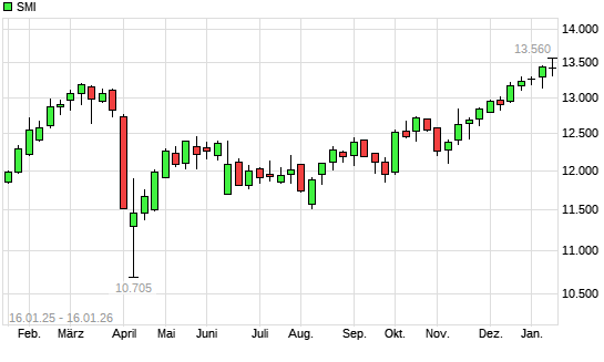 SMI mit neuem All-Time-High