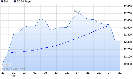 SMI unter 20-Tage-Linie