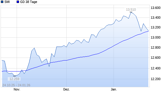 SMI unter 38-Tage-Linie