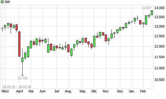 SMI mit neuem All-Time-High