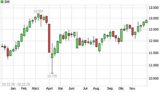 SMI mit neuem 6-Monats-Hoch