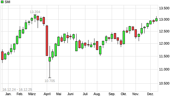 SMI mit neuem 6-Monats-Hoch