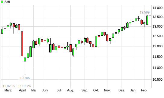 SMI mit neuem All-Time-High