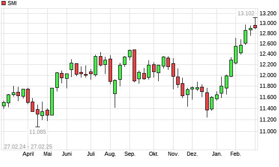 SMI mit neuem All-Time-High