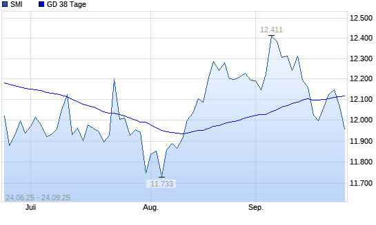SMI unter 38-Tage-Linie