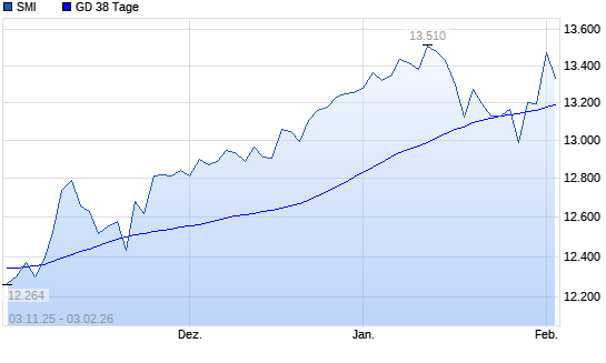 SMI &uuml;ber 38-Tage-Linie
