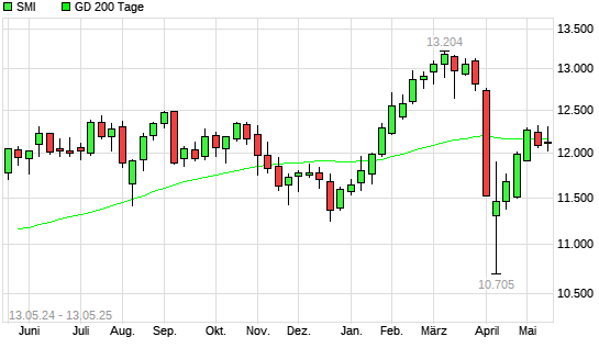 SMI &uuml;ber 200-Tage-Linie