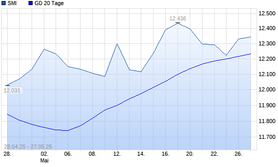 SMI &uuml;ber 20-Tage-Linie