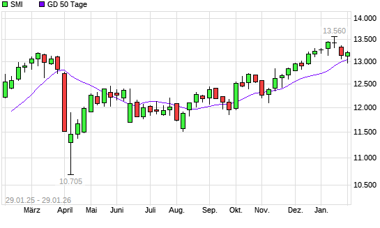 SMI unter 50-Tage-Linie