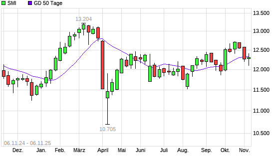 SMI &uuml;ber 50-Tage-Linie