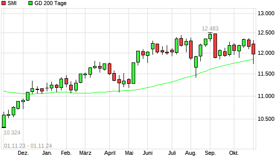 SMI unter 200-Tage-Linie