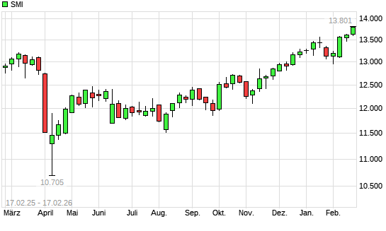 SMI mit neuem All-Time-High