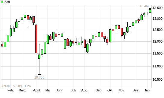 SMI mit neuem All-Time-High