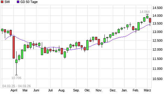 SMI unter 50-Tage-Linie
