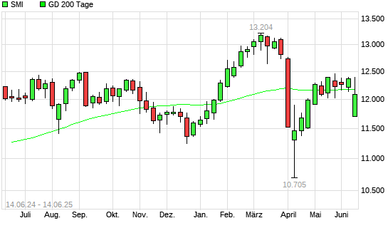 SMI unter 200-Tage-Linie