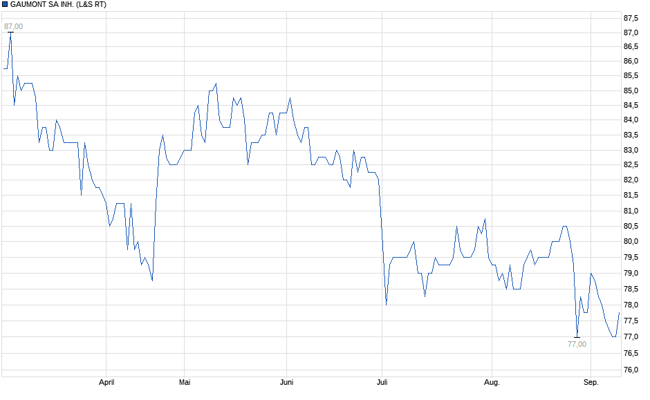 Chart