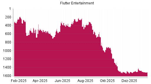 BOTSI®-Advisor Abstufung Flutter Entertainment von Rang 1414 auf ...
