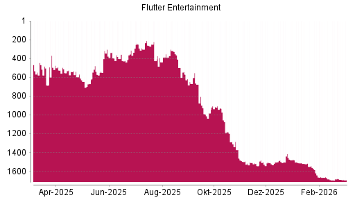 BOTSI®-Advisor Abstufung Flutter Entertainment von Rang 1682 auf ...