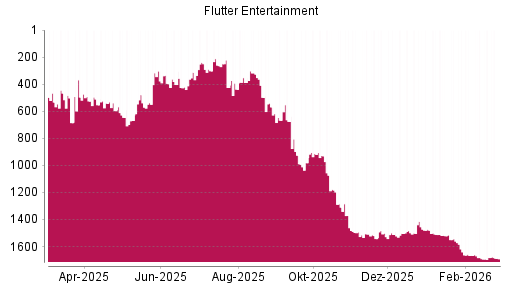 BOTSI®-Advisor Abstufung Flutter Entertainment von Rang 1682 auf ...