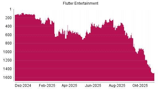 BOTSI®-Advisor Abstufung Flutter Entertainment von Rang 1462 auf ...