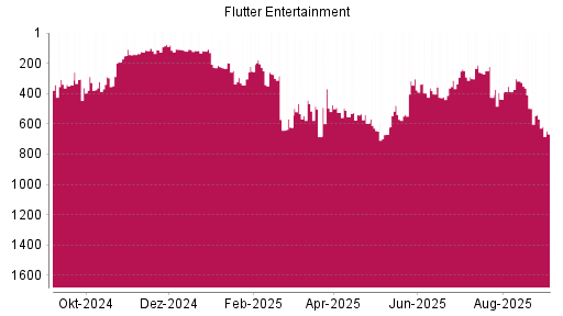 BOTSI®-Advisor Abstufung Flutter Entertainment von Rang 569 auf Rang 667