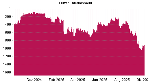 BOTSI®-Advisor Hochstufung Flutter Entertainment von Rang 981 auf ...