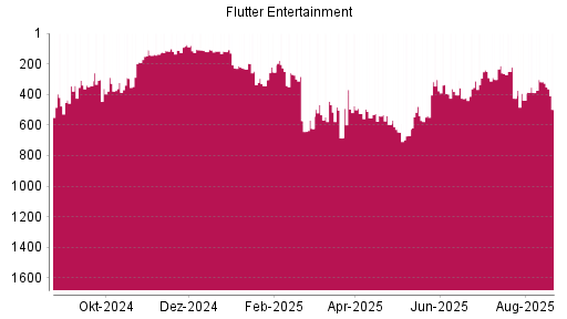 BOTSI®-Advisor Abstufung Flutter Entertainment von Rang 317 auf ...