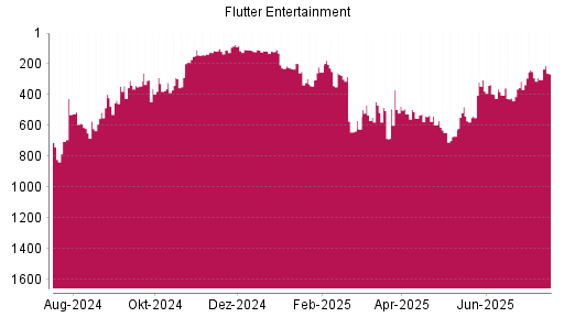 BOTSI®-Advisor Hochstufung Flutter Entertainment von Rang 302 auf ...