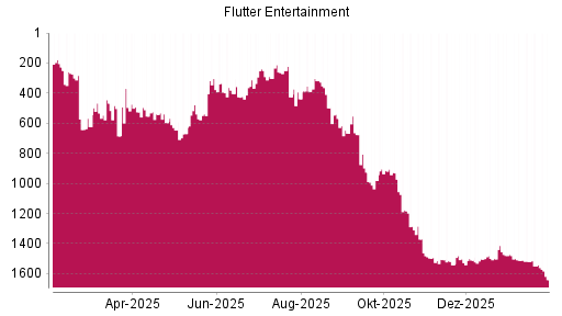 BOTSI®-Advisor Abstufung Flutter Entertainment von Rang 1521 auf ...