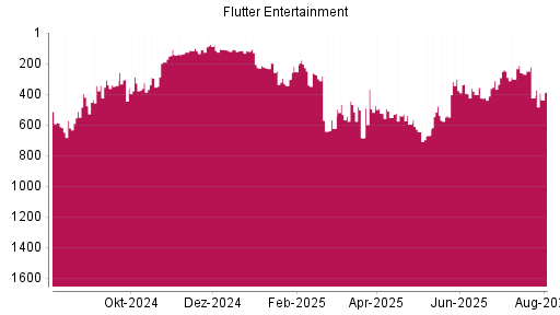 BOTSI®-Advisor Hochstufung Flutter Entertainment von Rang 120 auf ...