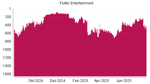 BOTSI®-Advisor Abstufung Flutter Entertainment von Rang 120 auf ...