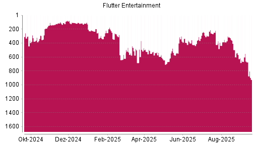 BOTSI®-Advisor Abstufung Flutter Entertainment von Rang 676 auf ...