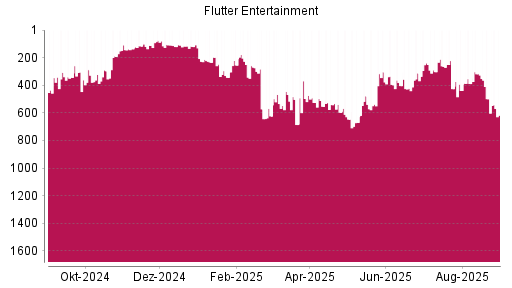 BOTSI®-Advisor Abstufung Flutter Entertainment von Rang 239 auf ...