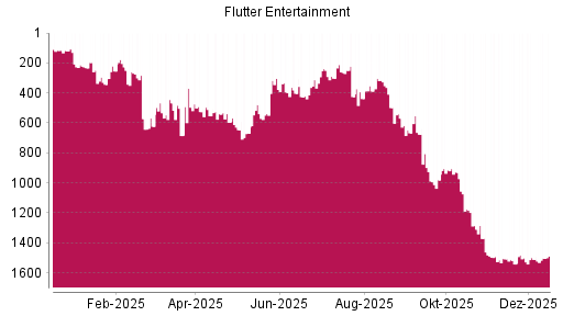 BOTSI®-Advisor Hochstufung Flutter Entertainment von Rang 1511 auf ...
