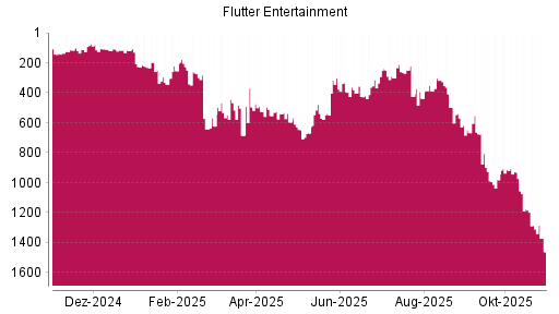 BOTSI®-Advisor Abstufung Flutter Entertainment von Rang 239 auf ...